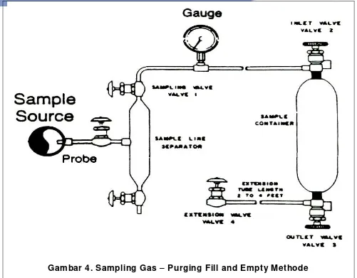 Gambar 4. Sampling Gas – Purging Fill and Empty Methode