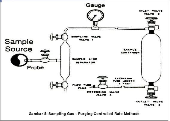 Gambar 5. Sampling Gas - Purging Controlled Rate Methode