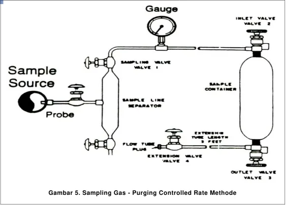Gambar 5. Sampling Gas - Purging Controlled Rate Methode