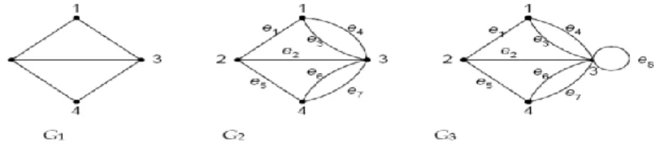 Gambar 2.1 (G1) Graf Sederhana, (G2) Multigraf, dan (G3) Multigraf 