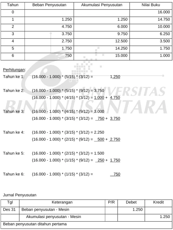 Tabel Penyusutan 