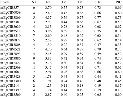 Tabel 5 Beberapa nilai peubah keragaman pada 20 lokus mikrosatelit 