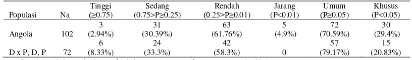 Tabel 7 Parameter keragaman genetik  populasi asal Angola dan D x P, D, P 