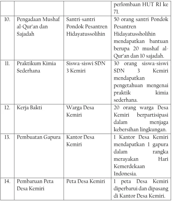 Tabel 1.3: Pra-KKN PpMM 2016 