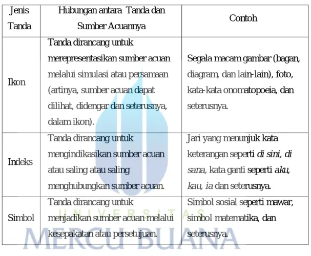 Tabel 2.1 Tiga tanda Peirce  28 Jenis 