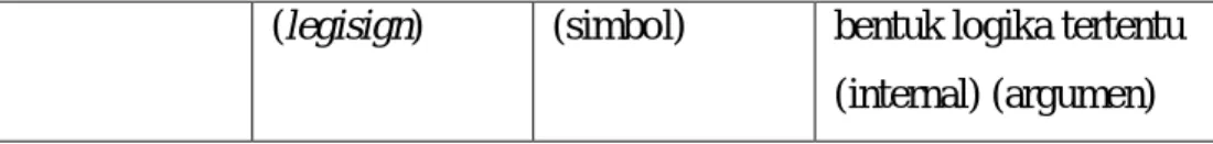 Gambar 2.1  Model Semiotika Peirce 