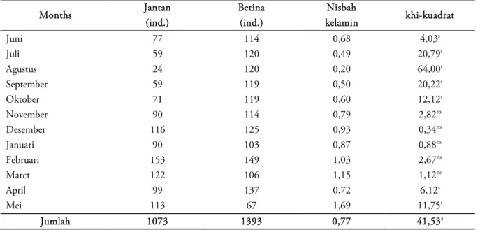 Tabel 6. Nisbah kelamin ikan brek selama penelitian di Sungai Serayu  