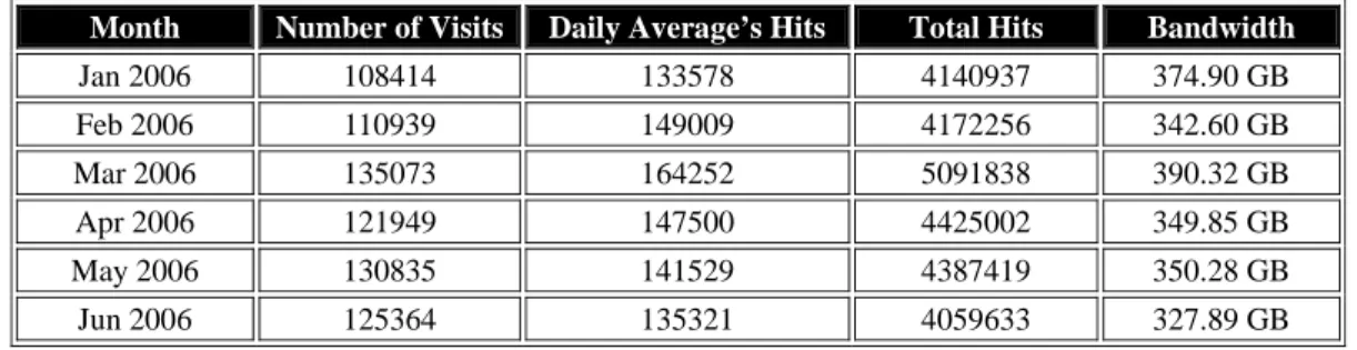 Tabel 3: Data Statistik Kunjungan IlmuKomputer.Com Januari - Juni 2006  Month  Number of Visits  Daily Average’s Hits  Total Hits  Bandwidth 