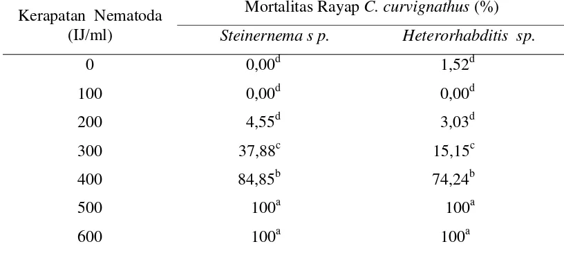 Tabel l. Mortalitas Rayap tanah C. curvignathus 48 Jam setelah Perlakuan Berbagai Kerapatan Nematoda Steinernema sp