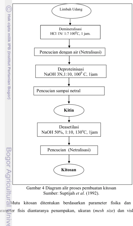 Gambar 4 Diagram alir proses pembuatan kitosan  Sumber: Suptijah et al. (1992). 