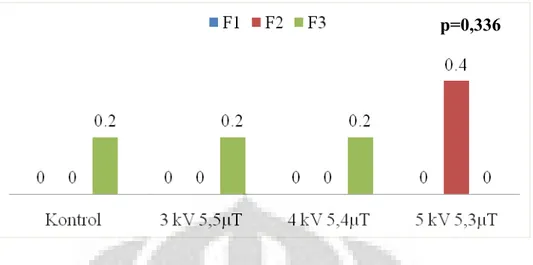 Gambar 8. Diagram Perbandingan Rerata Folikel Atresia de Graaf Antara  Generasi 1, 2, dan 3 pada Kelompok Kontrol, 3 kV, 4 kV, dan 5kV 