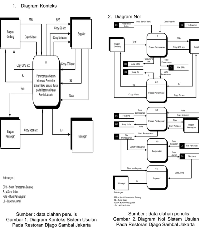 Gambar 1. Diagram Konteks Sistem Usulan  Pada Restoran Djago Sambal Jakarta 