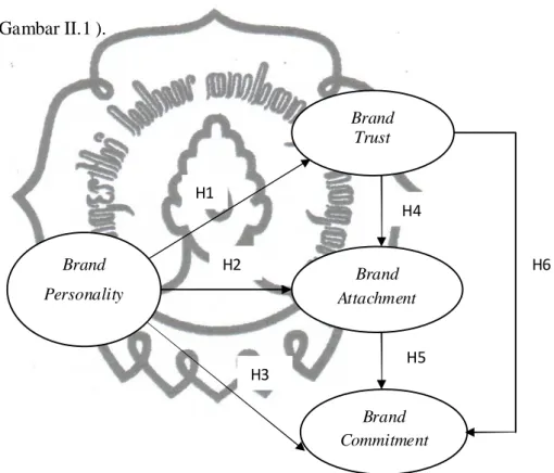 Gambar II.1 Model Penelitian  Sumber : Louis dan Lombart (2010) Brand Personality  Brand  Commitment Brand  TrustBrand Attachment H1 H2 H3 H4 H5  H6 
