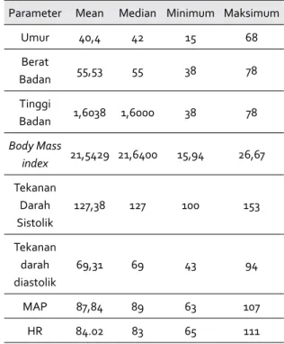 Tabel 1. Data Demografis Subyek Penelitian