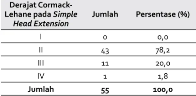 Tabel berikut menunjukkan bahwa sniffing  position didominasi oleh skoring Cormack –  Lehanne derajat I, yang berjumlah 52 (94,5%)  berbanding 0 (0%) pada simple head position