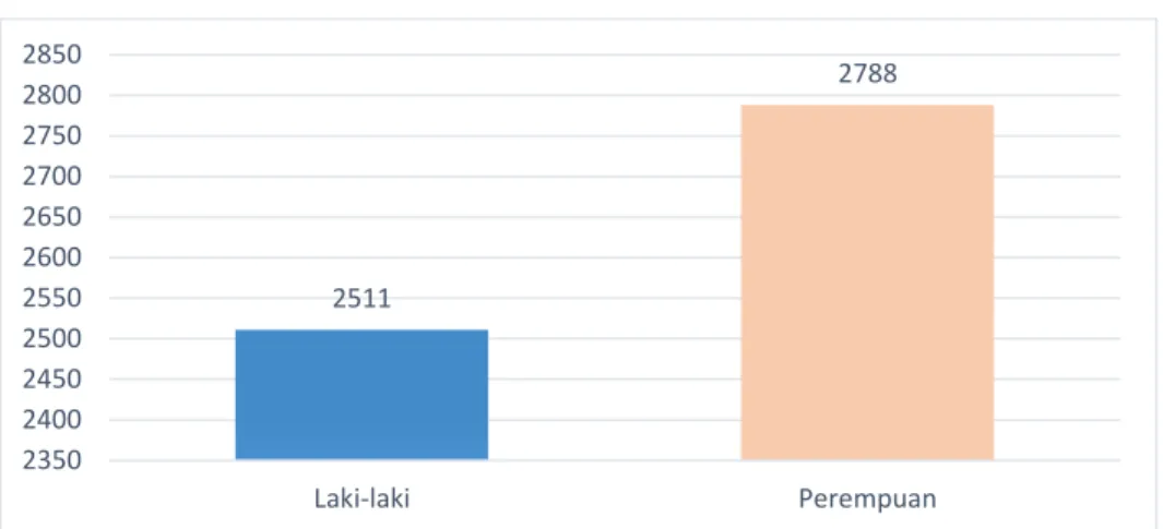 Grafik  3.1: Keadaan Penduduk Desa Rawa Kidang menurut Jenis Kelamin 2014 21