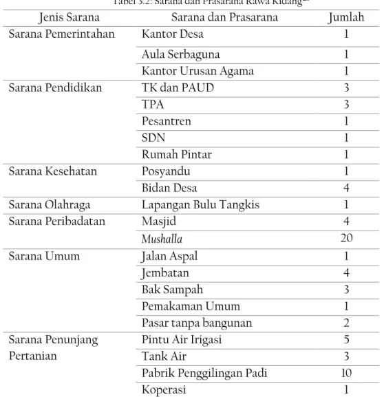 Tabel 3.2: Sarana dan Prasarana Rawa Kidang 25