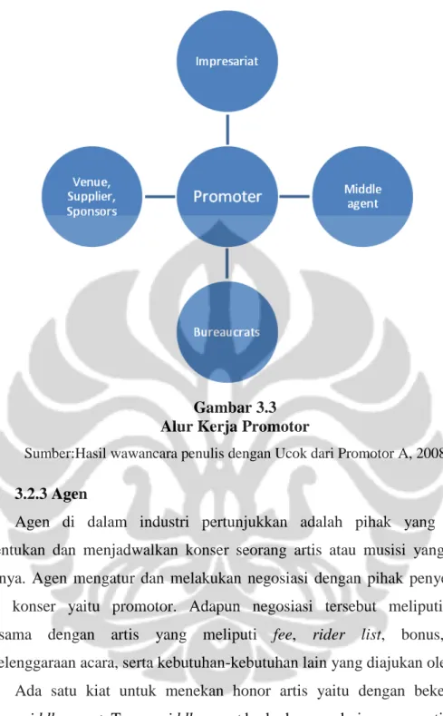 Gambar 3.3  Alur Kerja Promotor 