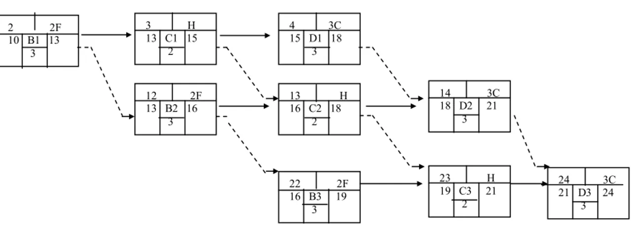 Gambar  6  memperlihatkan  jaringan  kerja  PDM  suatu  proyek  yang  terdiri  dari  tiga  unit  berulang  yang  masing-masing  mengandung  tiga  kegiatan