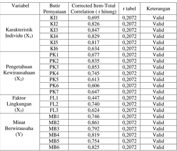 Tabel 4.4  Hasil Uji Validitas  Variabel  Butir 