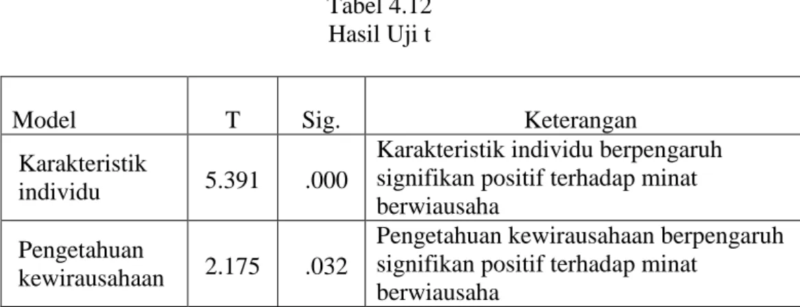 Tabel 4.12  Hasil Uji t 