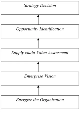 Gambar 2.1 Initial e-SCM strategy steps Ross [2003, p131]