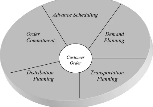 Gambar 2.2 Supply Chain Planning Kalakota [2001, p206]Advance SchedulingOrder DemandCommitment Planning  Distribution      TransportationPlanning PlanningCustomerOrder