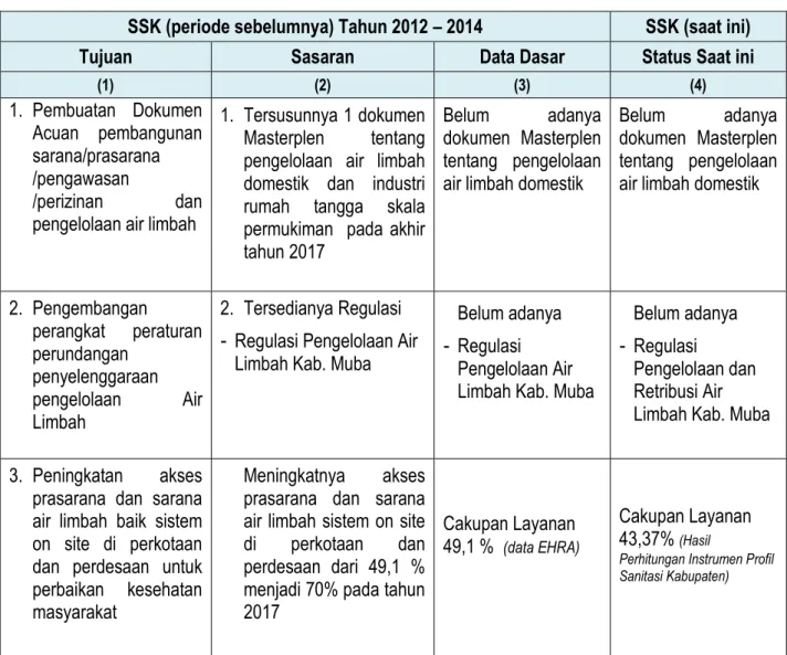 Tabel 2.6. Kemajuan Pelaksanaan SSK  untuk Air Limbah Domestik 