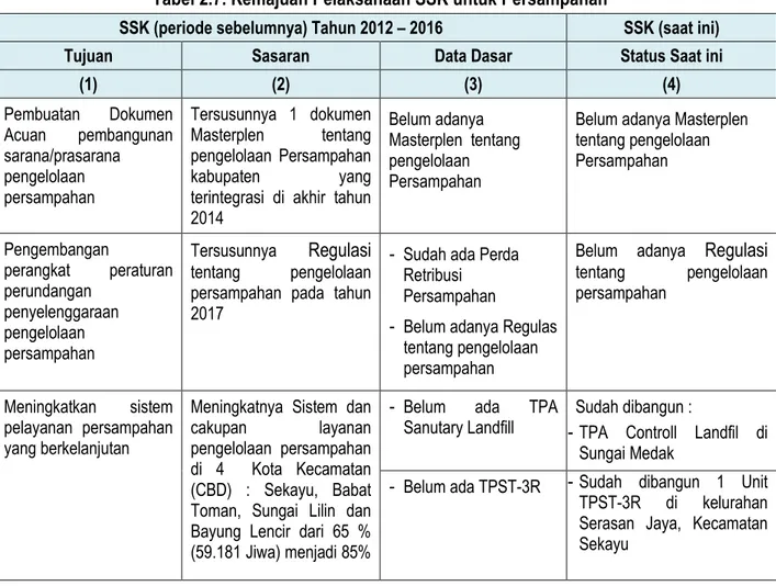 Tabel 2.7. Kemajuan Pelaksanaan SSK untuk Persampahan 