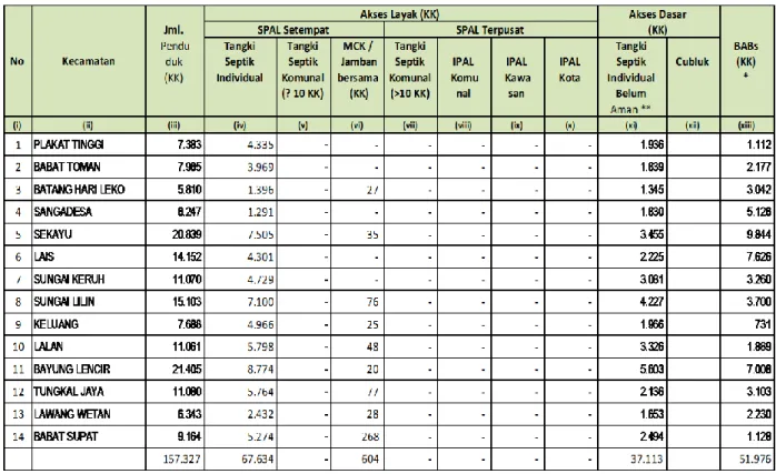 Tabel 2.9. Cakupan Layanan Air Limbah Domestik Saat Ini di Kabupaten Musi Banyuasin  