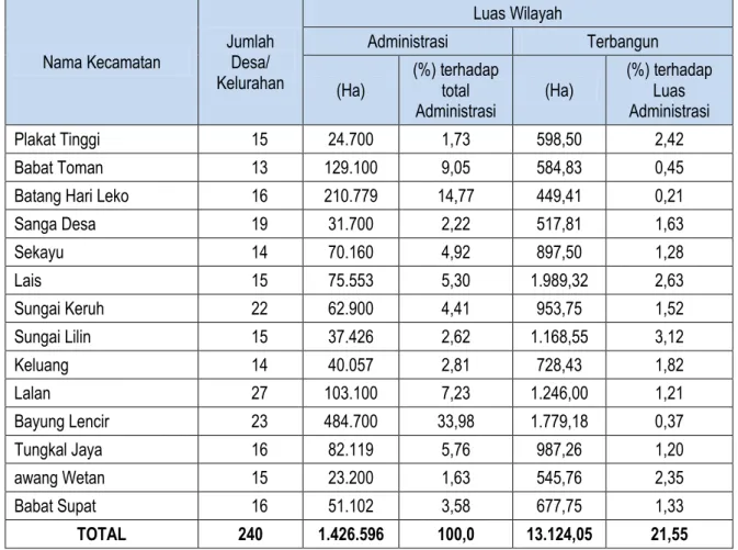 Tabel 2.1  Nama dan Luas Wilayah per-Kecamatan serta Jumlah Kelurahan 