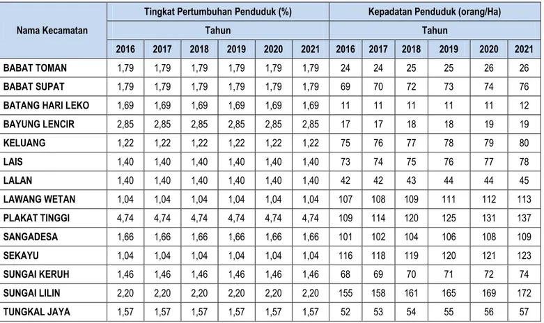 Tabel 2.4. Tingkat Pertumbuhan Penduduk dan Kepadatan saat ini dan proyeksi 5 tahun 