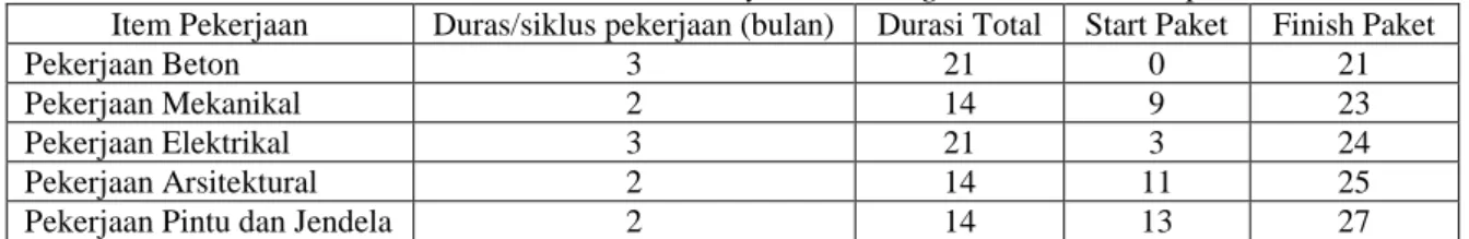 Tabel 3 Perbaikan 1 LoB Schedule Pada Proyek Pembangunan Hotel Merapi Merbabu  Item Pekerjaan  Duras/siklus pekerjaan (bulan)  Durasi Total  Start Paket  Finish Paket 