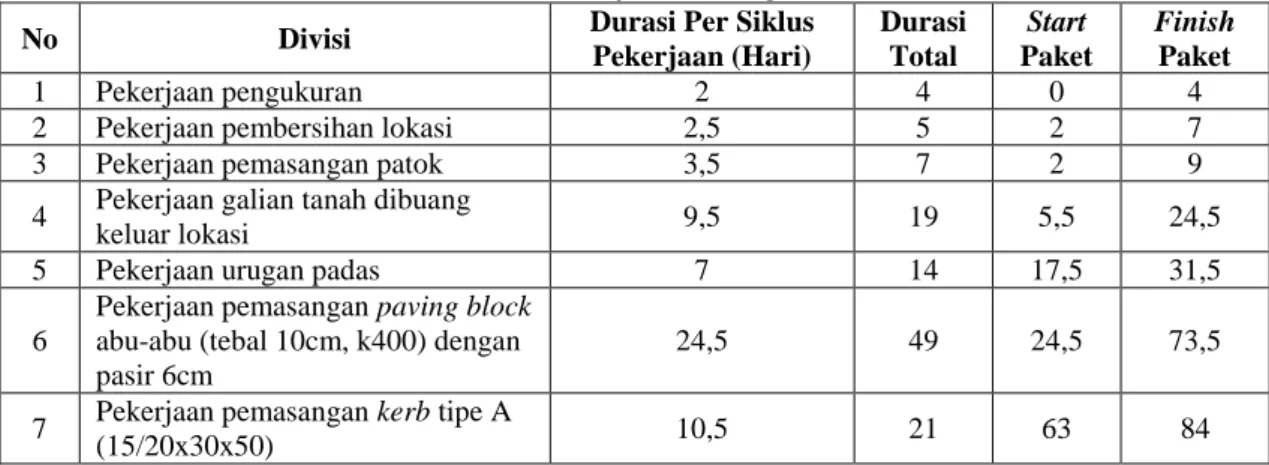 Tabel 6 LoB Schedule Paket Pekerjaan Peningkatan Jalan Pondok Pati 