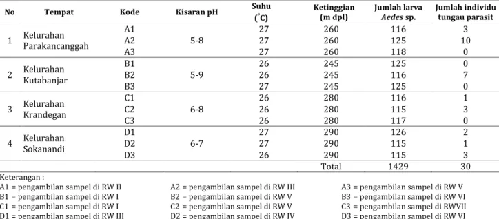 Tabel 1. Jumlah Larva Aedes sp. dan Tungau Parasit yang Ditemukan pada Masing-masing Kelurahan 