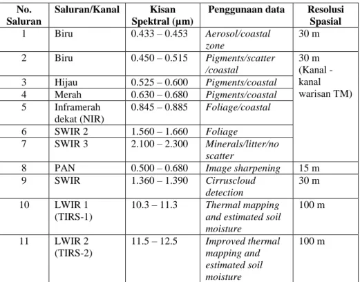 Tabel 1. 5 Tabel Spesifikasi Saluran/Kanal Landsat 8 (OLI dan TIRS) 