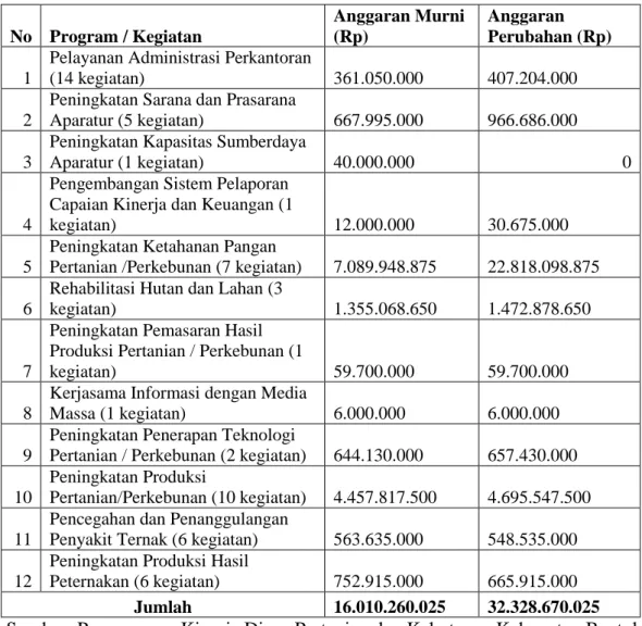 Tabel 1. 3 Tabel Jenis Program Kegiatan Kabupaten Tahun 2015  No  Program / Kegiatan  Anggaran Murni (Rp)  Anggaran  Perubahan (Rp)  1 