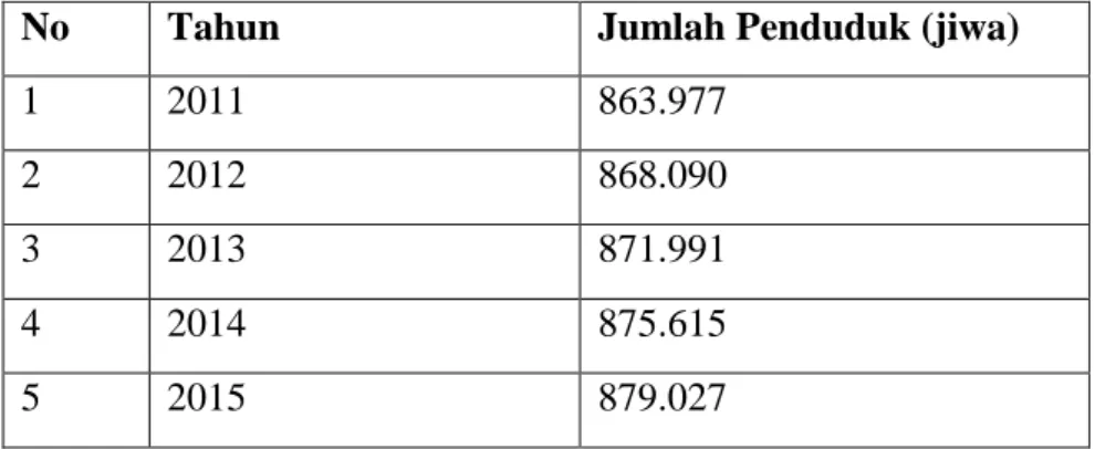 Tabel 1.1. Jumlah Penduduk Kabupaten Sragen 