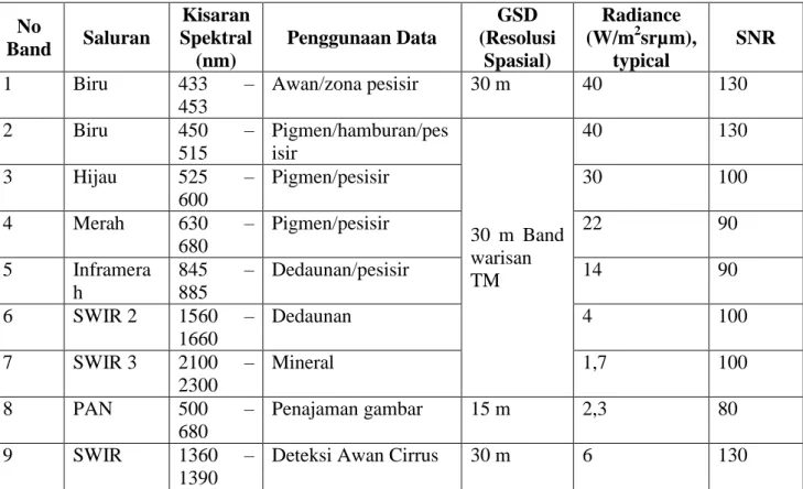 Tabel 1.6 berikut menunjukkan spesifikasi saluran spektral sensor Landsat 8.  