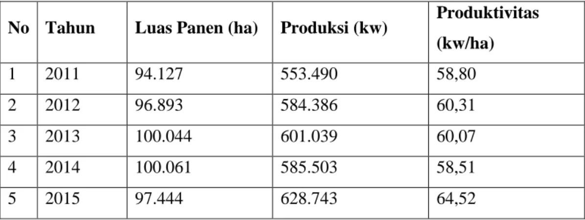 Tabel 1.3. Luas Panen, Produktivitas, dan Produksi Padi di Kabupaten Sragen 