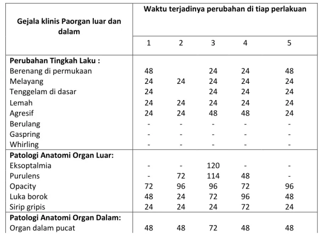 Tabel  2 . Gejala klinis Patologi Anatomi luar dan dalam  pasca uji tantang 