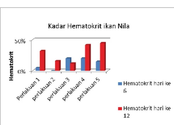 Gambar 2. Kadar Hematokrit Ikan Nila 