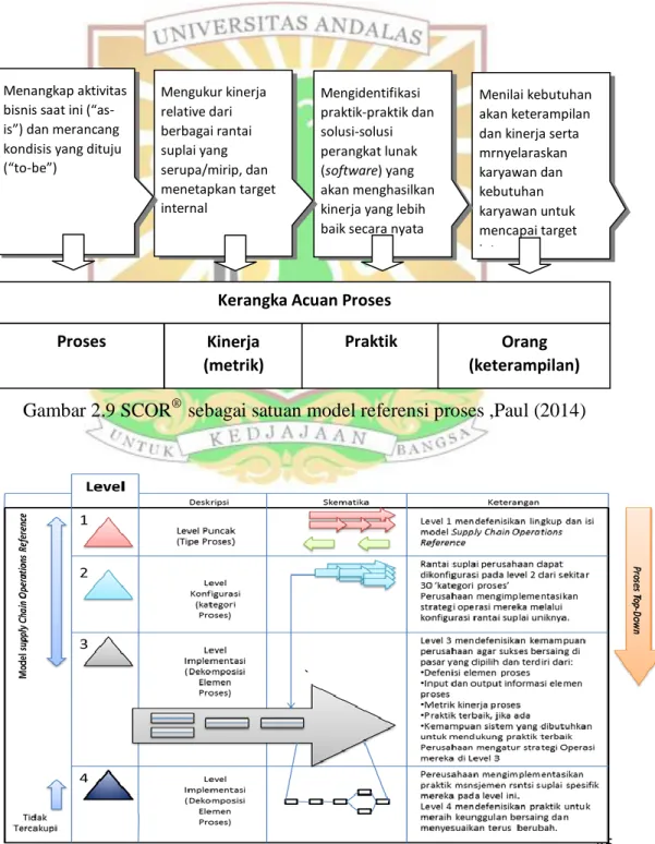 Gambar 2.9 SCOR ®   sebagai satuan model referensi proses ,Paul (2014) 