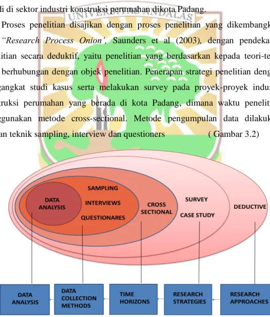 Gambar  3.2.  Proses  penelitian  dikembangkan  dari  “Research  Process  Onion’,  Saunders et