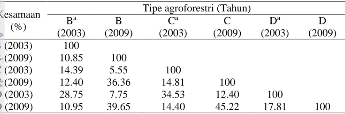 Tabel 7  Indeks kemiripan spesies (indeks Sorenson) di setiap tipe agroforestri    antara tahun 2003 dan 2009 