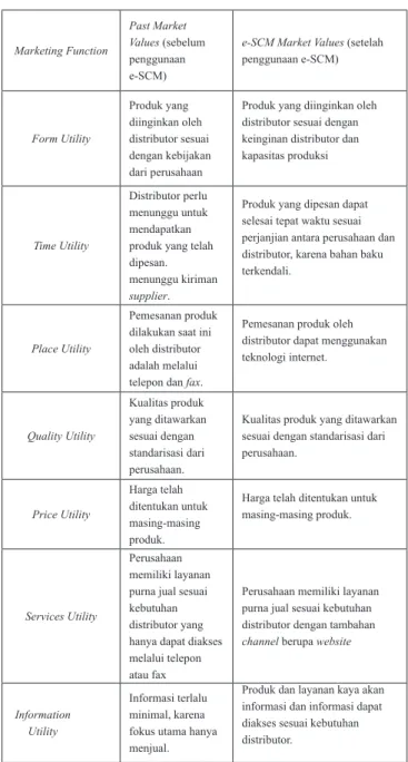 Tabel 1 Changes in Products and Services Marketing Function Past Market  Values (sebelum  penggunaan  e-SCM)