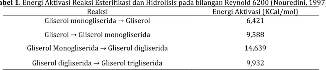 Tabel 1. Energi Aktivasi Reaksi Esterifikasi dan Hidrolisis pada bilangan Reynold 6200 (Nouredini, 1997) 