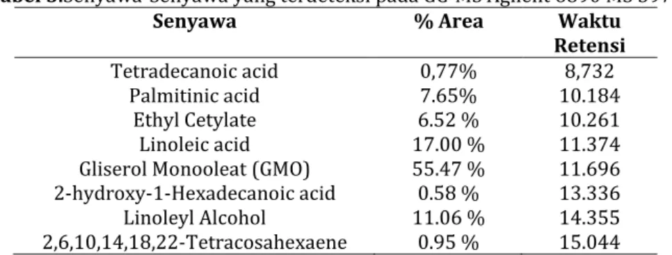 Tabel  4  menunjukkan  bahwa  katalis  zeolit  alam  Bayahmampu  menghasilkan  %  Kadar  GMO  dan  penurunan  energi  aktivasi  yang  besar  dibandingkan  dengan  teknologi  proses  yang  lainnya
