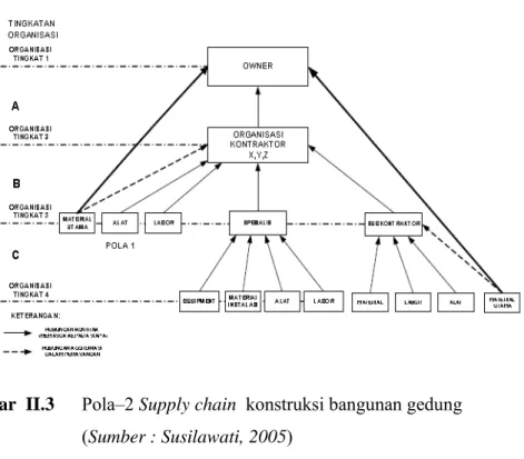 Gambar  II.3 Pola–2 Supply chain  konstruksi bangunan gedung  (Sumber : Susilawati, 2005) 