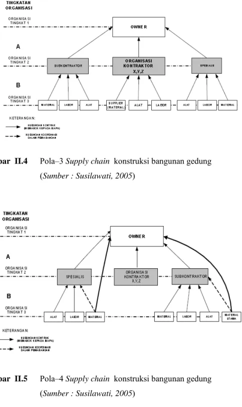 Gambar  II.4  Pola–3 Supply chain  konstruksi bangunan gedung  (Sumber : Susilawati, 2005) 
